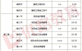 2022年一建备考建筑实务科目章节分值分布