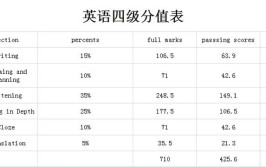 英语四级各部分分值明细