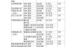 2023考个mba需要多少钱