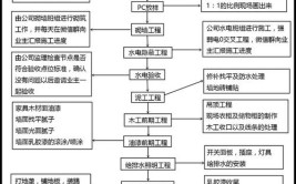 建筑装饰装修项目管理流程及实施细则(装修材料工作设计施工)