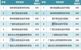 多少分能被桂林师范高等专科学校录取