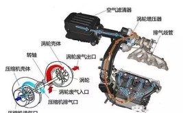 涡轮用几年就要换？来看看它寿命到底有多长？(涡轮寿命机油发动机备胎)