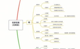 散曲从结构上分为哪三类