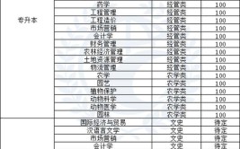 20222023年建筑类技能高考招生院校高校及分数线分布