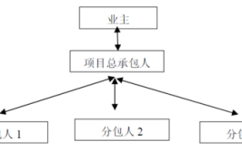 二建必考点(发包人分包考点劳务建筑)