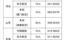 2024中国民航大学考研分数线