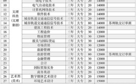 江苏联合职业技术学院学费多少钱一年