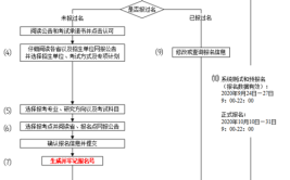 江苏专业硕士报名流程