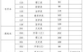 高起专录取分数线2023