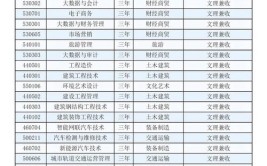 合肥科技职业学院有哪些专业？