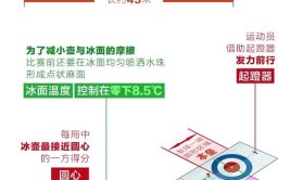 冰壶世锦赛开赛在即 先来了解一下这些“冷知识”(冰面比赛赛道温度滑行)