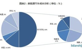 为什么一定要发展新能源车？发电的原料成本会增加还是降低？(新能源发电成本能源减少)