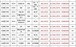 2023年广东成考东莞理工学院招生信息