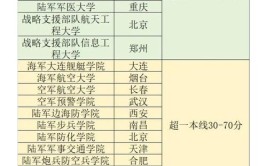 一本军校有哪几所大学