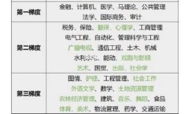 收入超高的10大研究生专业再难也值得考