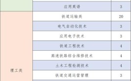 2024年铁道上什么专业最好