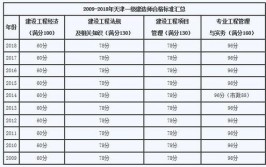 历年一级建造师分数线是多少