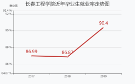 长春工程学院就业率及就业前景怎么样