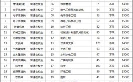 扬州大学广陵学院2022年&rdquo;专转本&ldquo;招生简章