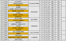 广西农业工程职业技术学院高职对口中职自主招生专业有哪些？