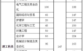 多少分能被扬州大学广陵学院录取