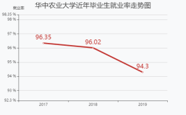 华中农业大学就业率及就业前景怎么样