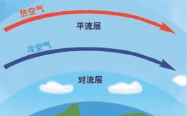 平流层的特点