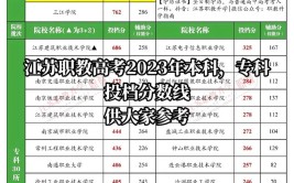 2023年职教高考录取率最高的五个专业