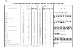 考研复试条件是什么?过国家线?