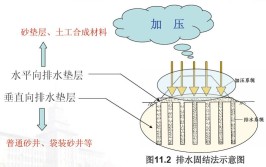 天然地基常用的一种处理方法(固结地基排水预压方法)