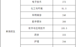 潍坊工程职业学院2022年省内各专业最低录取分数线位次