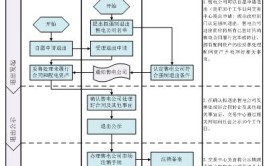 售电公司具体业务操作及注册流程(公司业务电力操作购电)