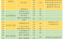 湖南软件职业技术大学有哪些专业？