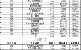 多少分能被惠州工程职业学院录取