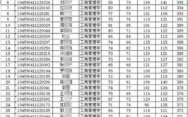 这所211的工管难度果然没让我失望