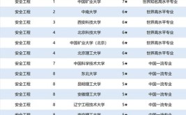 安全科学与工程包括哪些专业