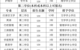 学历提升哪个专业比较实用