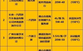 山东省市场监管局抽查66批次车用润滑油产品 3批次不合格(质量检验研究院润滑油产品流通领域)