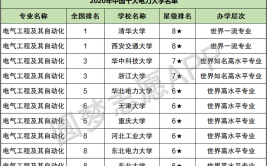 电力部直属的六所大学