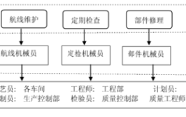 飞机部件修理专业就业方向与就业岗位有哪些