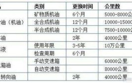 汽修师傅教你多久换才最合适！(机油更换发动机汽车里程)