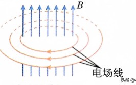 感生电场是由什么产生的