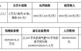 揭秘室内游乐场开设成本：启动资金预算及关键支出解析(游乐场室内预算成本开设)