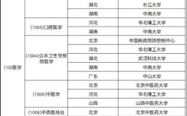 哪些医学院校招收非全日制研究生