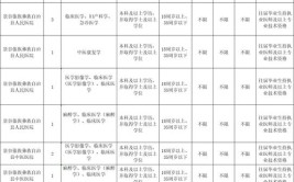 有编制云南新一批招聘公告来了→