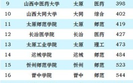 2024山西工商学院全国排名多少位