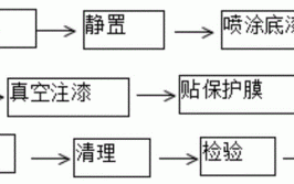 分享-汽车内饰零件表面油漆工艺分析及质量控制(油漆零件表面内饰工艺)