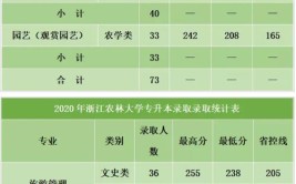 浙江农林大学专升本考多少分能上