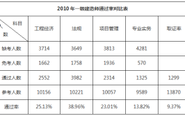 市政一建通过率是多少