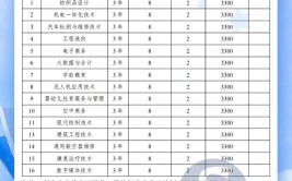 塔里木职业技术学院2023年在河南各专业招生人数